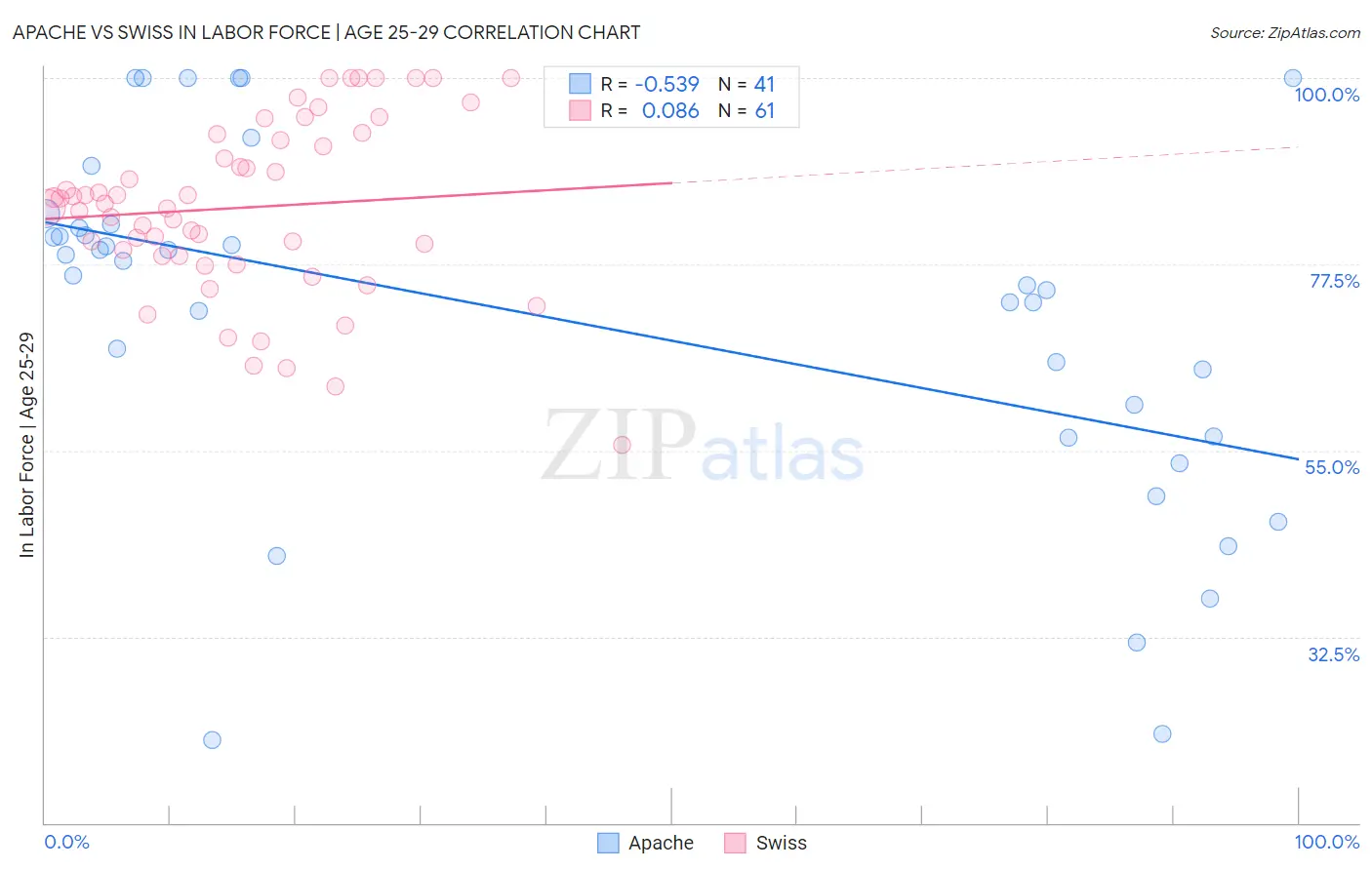 Apache vs Swiss In Labor Force | Age 25-29