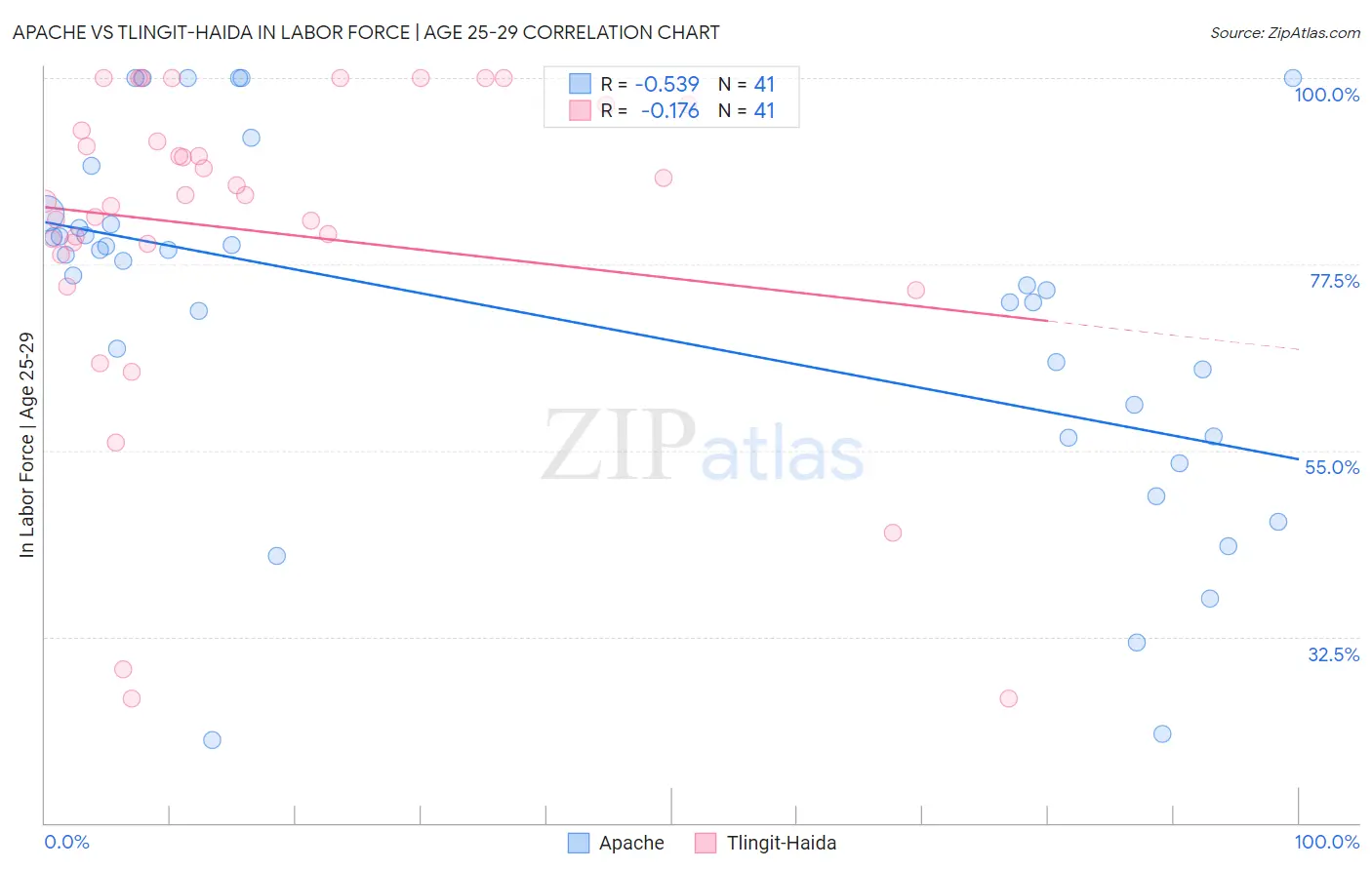 Apache vs Tlingit-Haida In Labor Force | Age 25-29