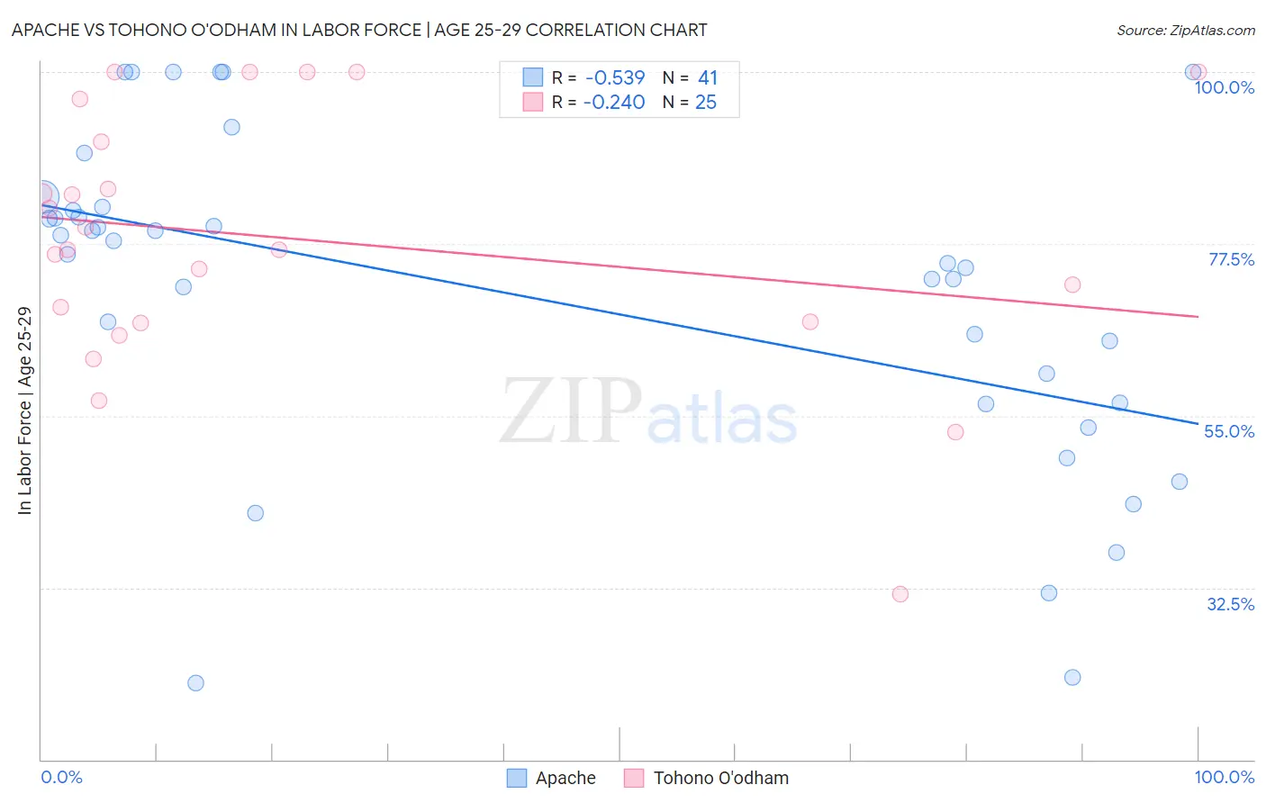 Apache vs Tohono O'odham In Labor Force | Age 25-29