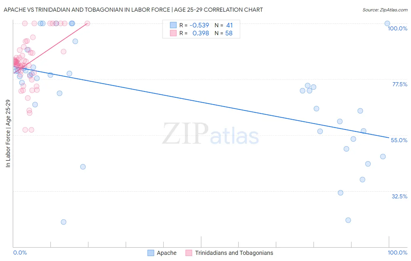 Apache vs Trinidadian and Tobagonian In Labor Force | Age 25-29