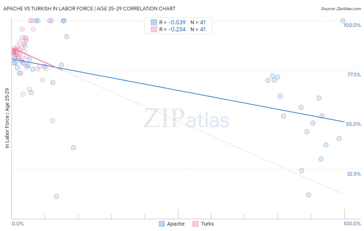 Apache vs Turkish In Labor Force | Age 25-29