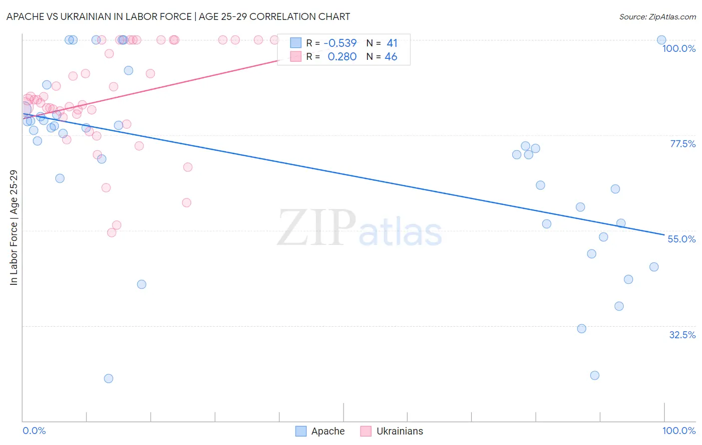 Apache vs Ukrainian In Labor Force | Age 25-29