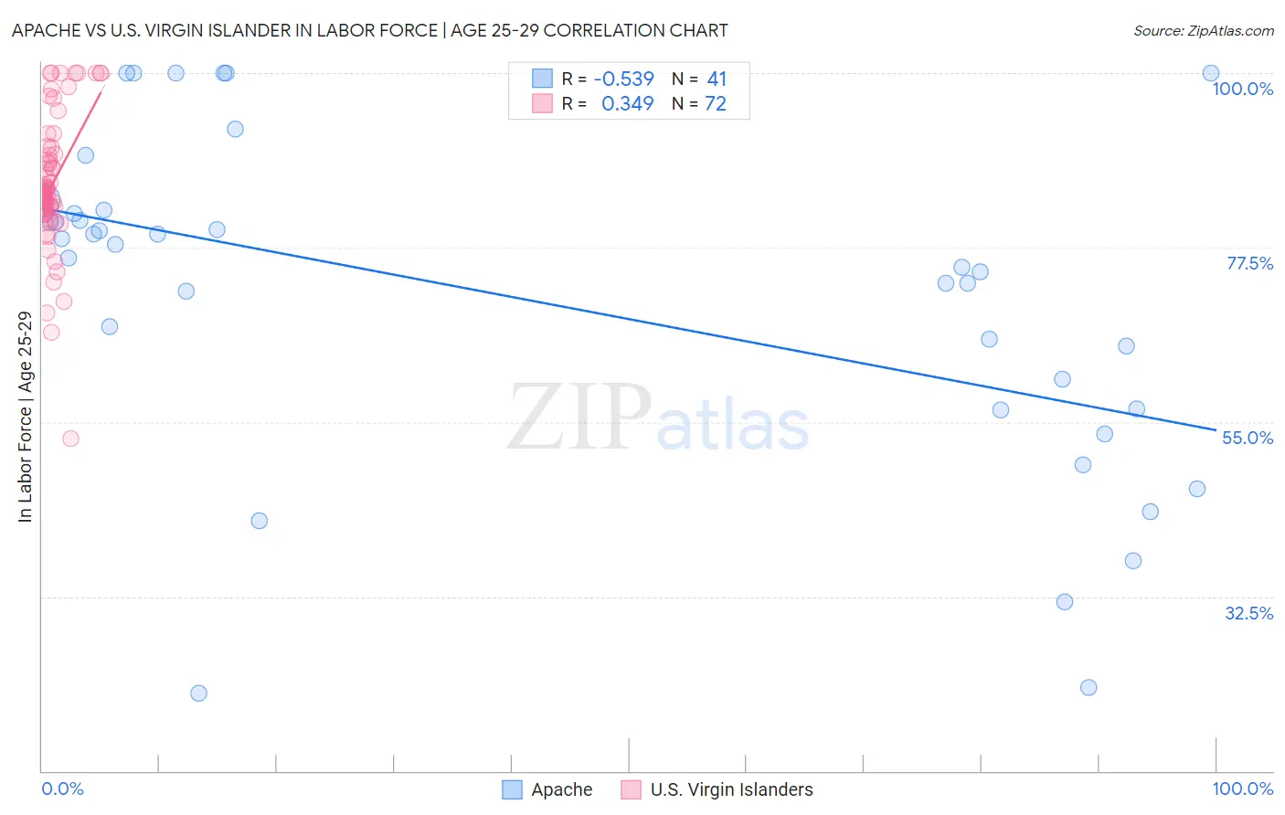 Apache vs U.S. Virgin Islander In Labor Force | Age 25-29