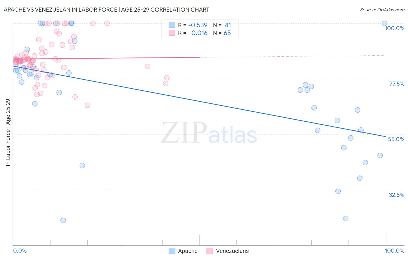 Apache vs Venezuelan In Labor Force | Age 25-29