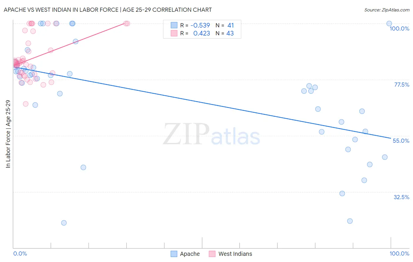 Apache vs West Indian In Labor Force | Age 25-29