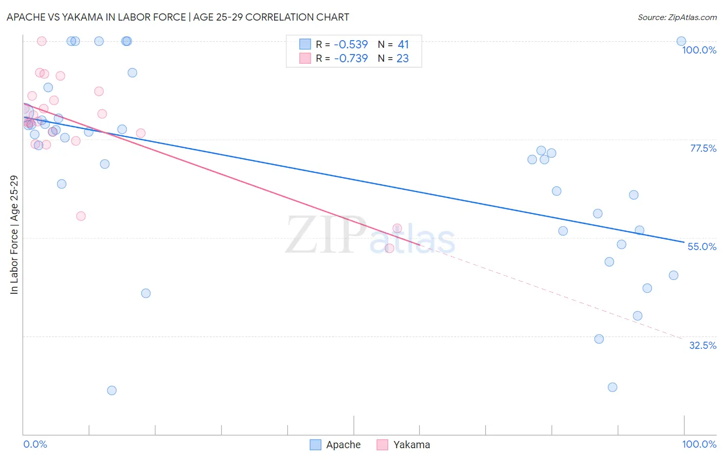 Apache vs Yakama In Labor Force | Age 25-29