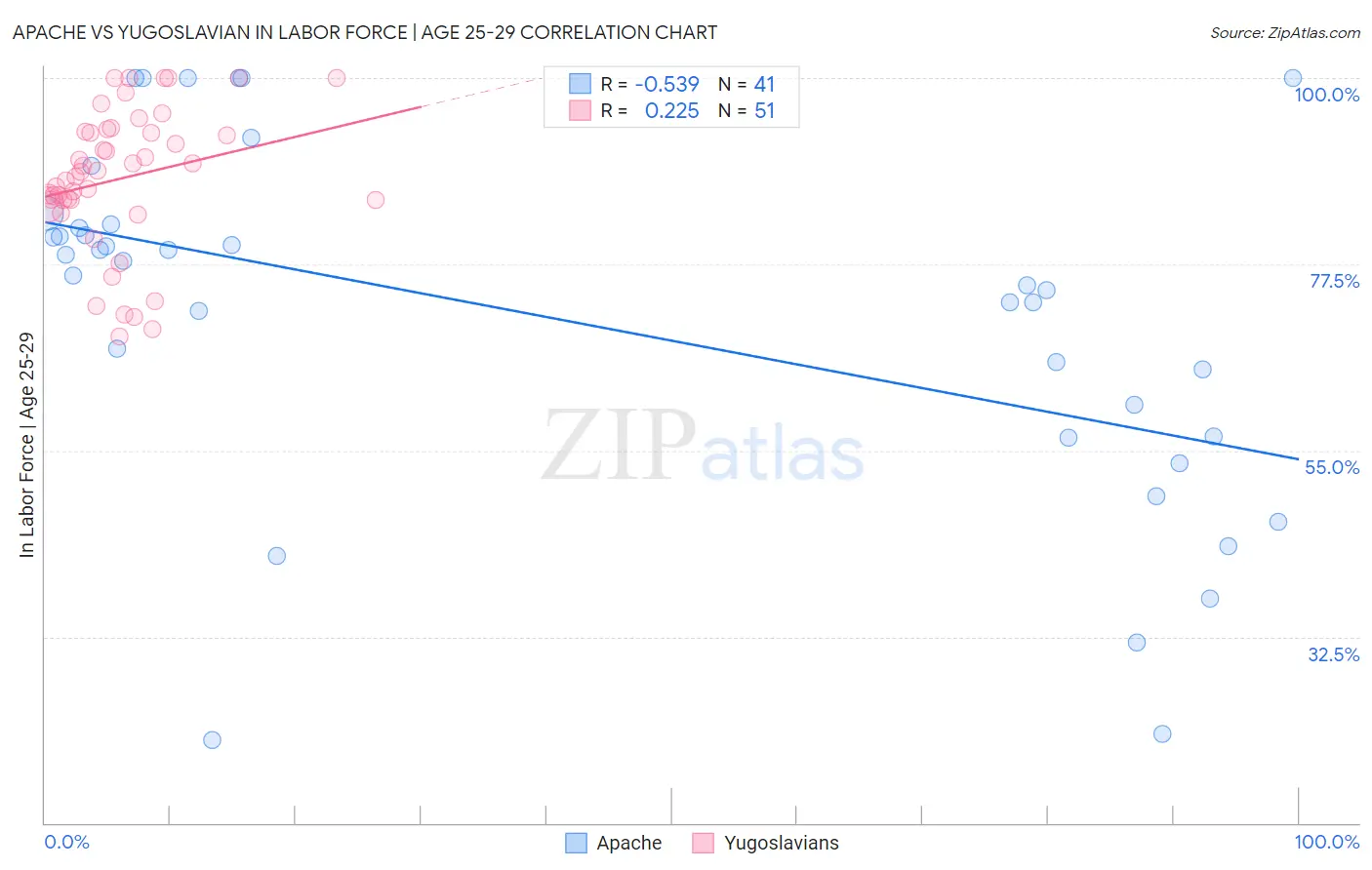 Apache vs Yugoslavian In Labor Force | Age 25-29
