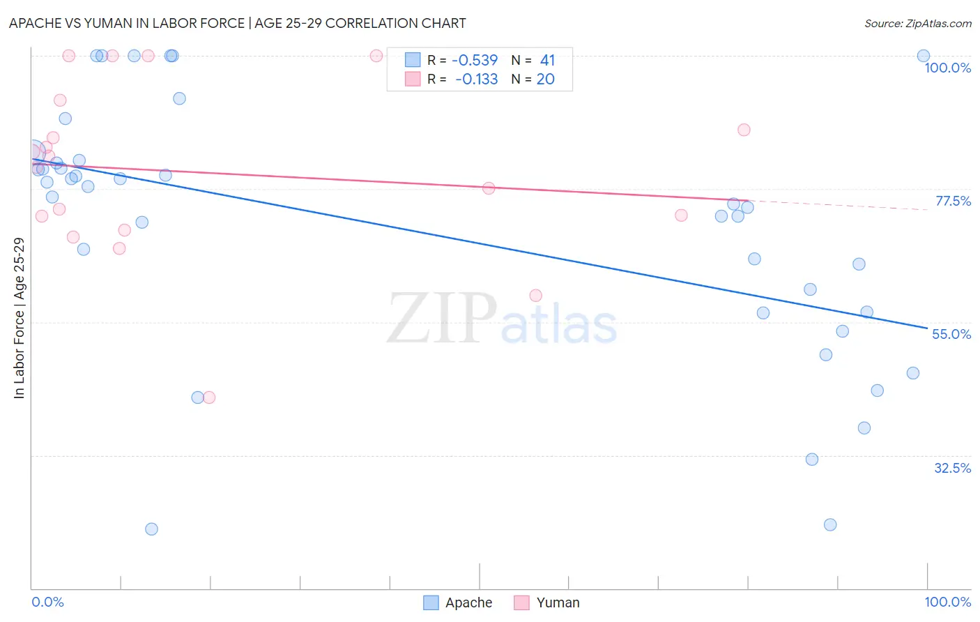 Apache vs Yuman In Labor Force | Age 25-29