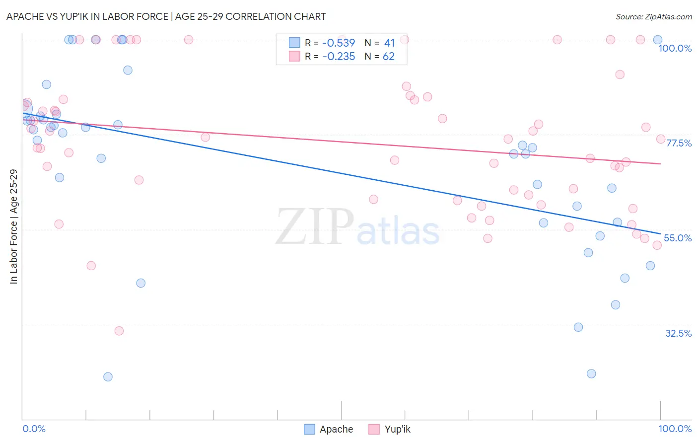 Apache vs Yup'ik In Labor Force | Age 25-29