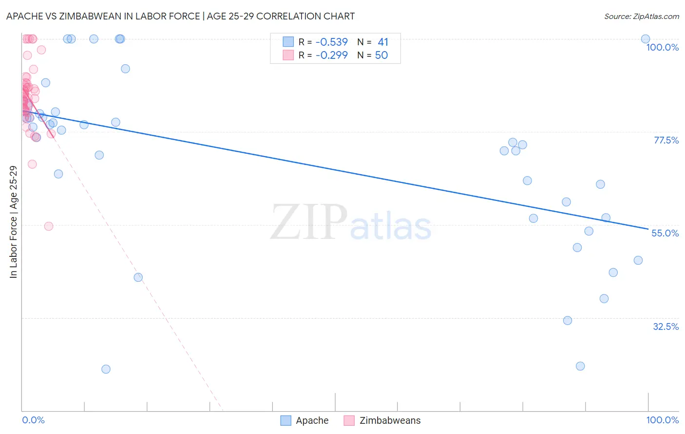 Apache vs Zimbabwean In Labor Force | Age 25-29