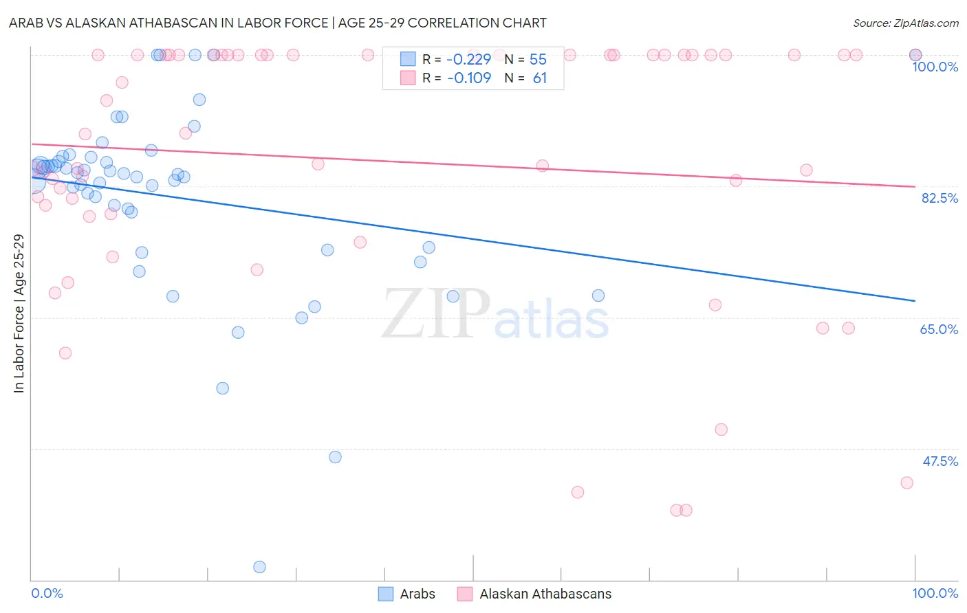 Arab vs Alaskan Athabascan In Labor Force | Age 25-29