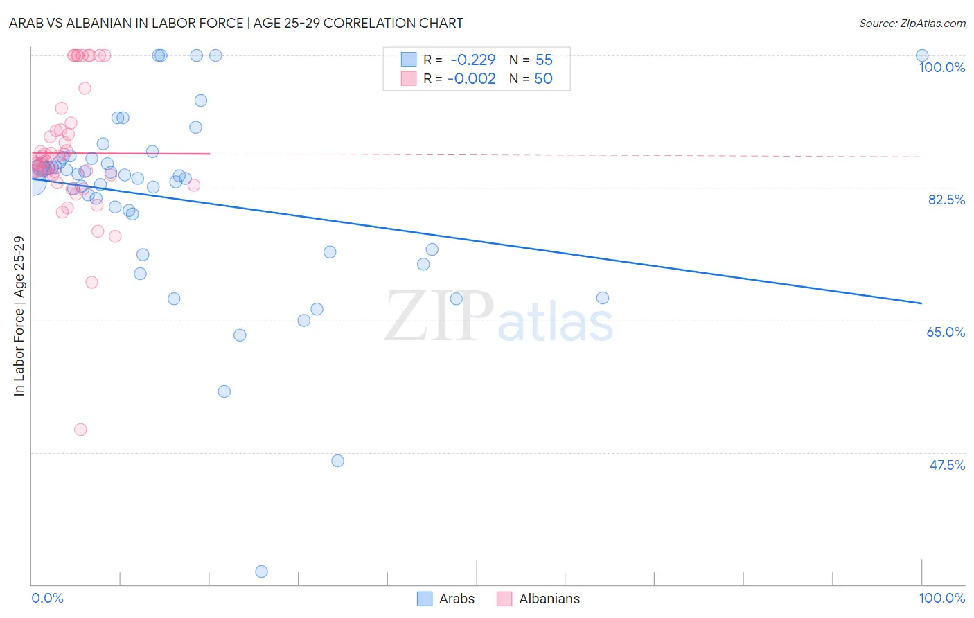 Arab vs Albanian In Labor Force | Age 25-29