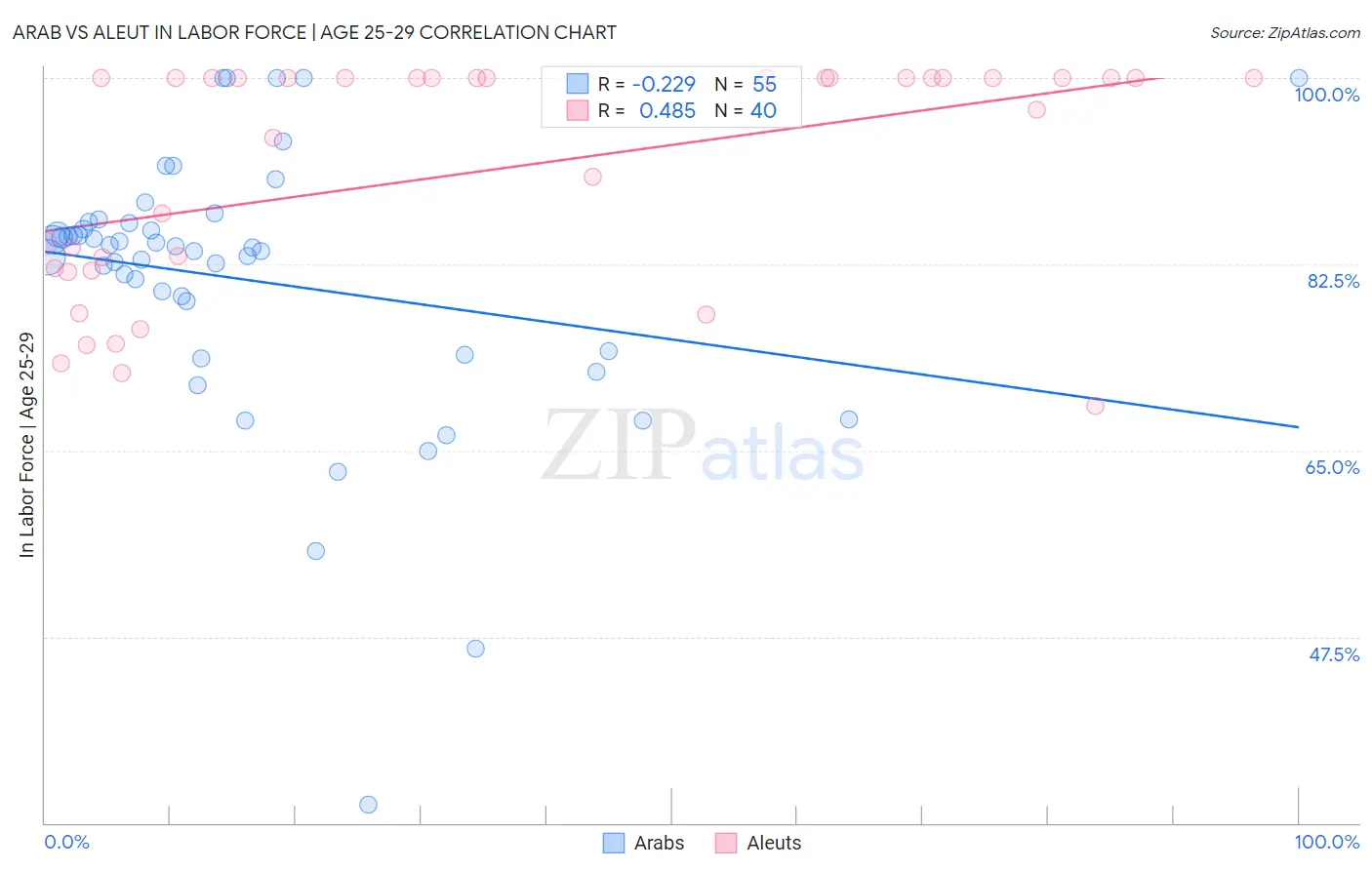Arab vs Aleut In Labor Force | Age 25-29