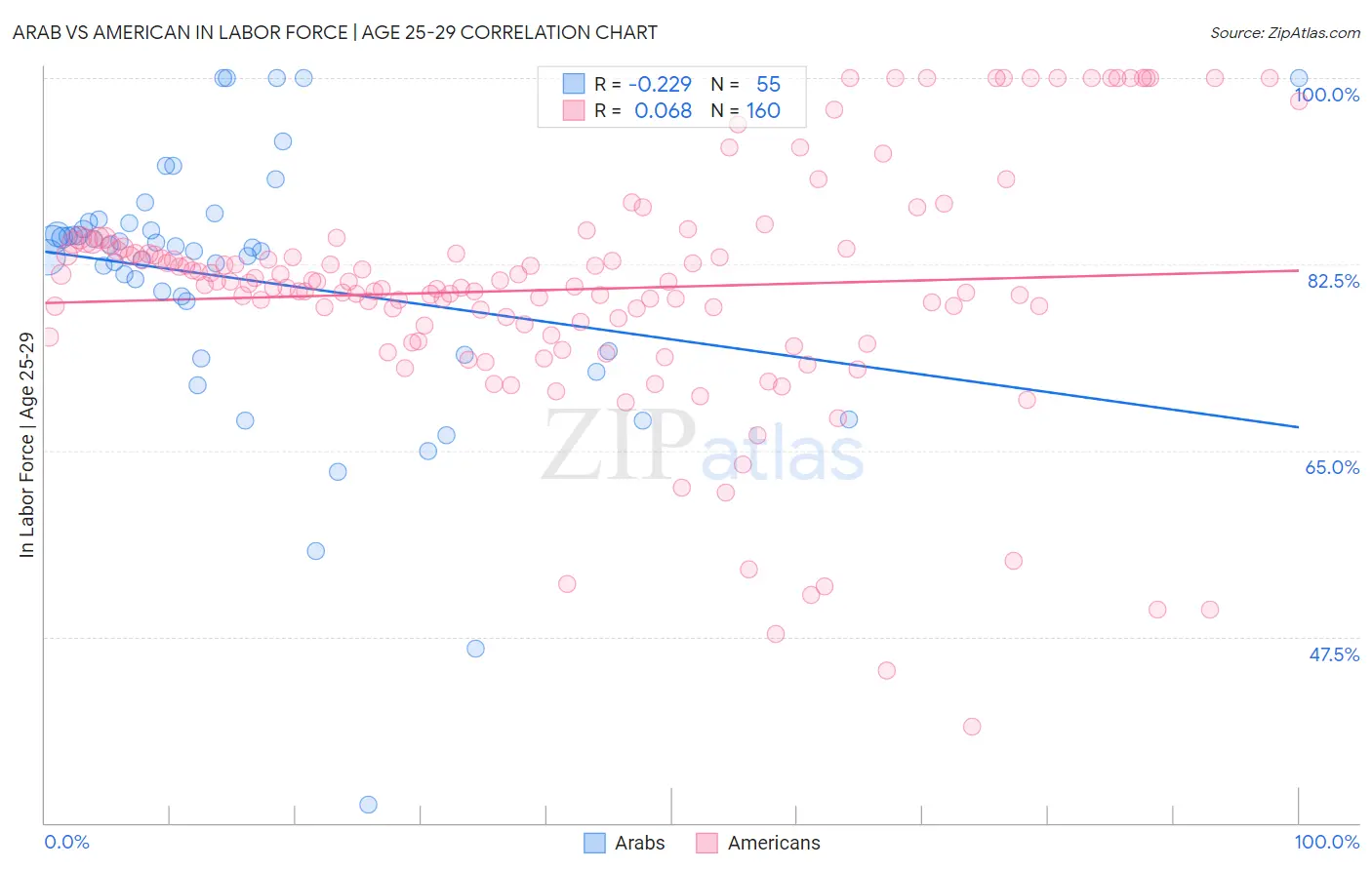 Arab vs American In Labor Force | Age 25-29