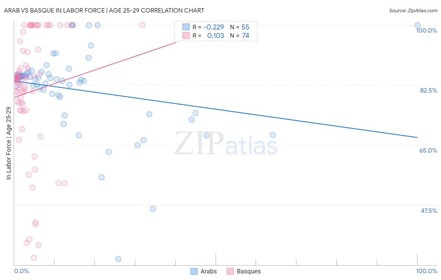Arab vs Basque In Labor Force | Age 25-29