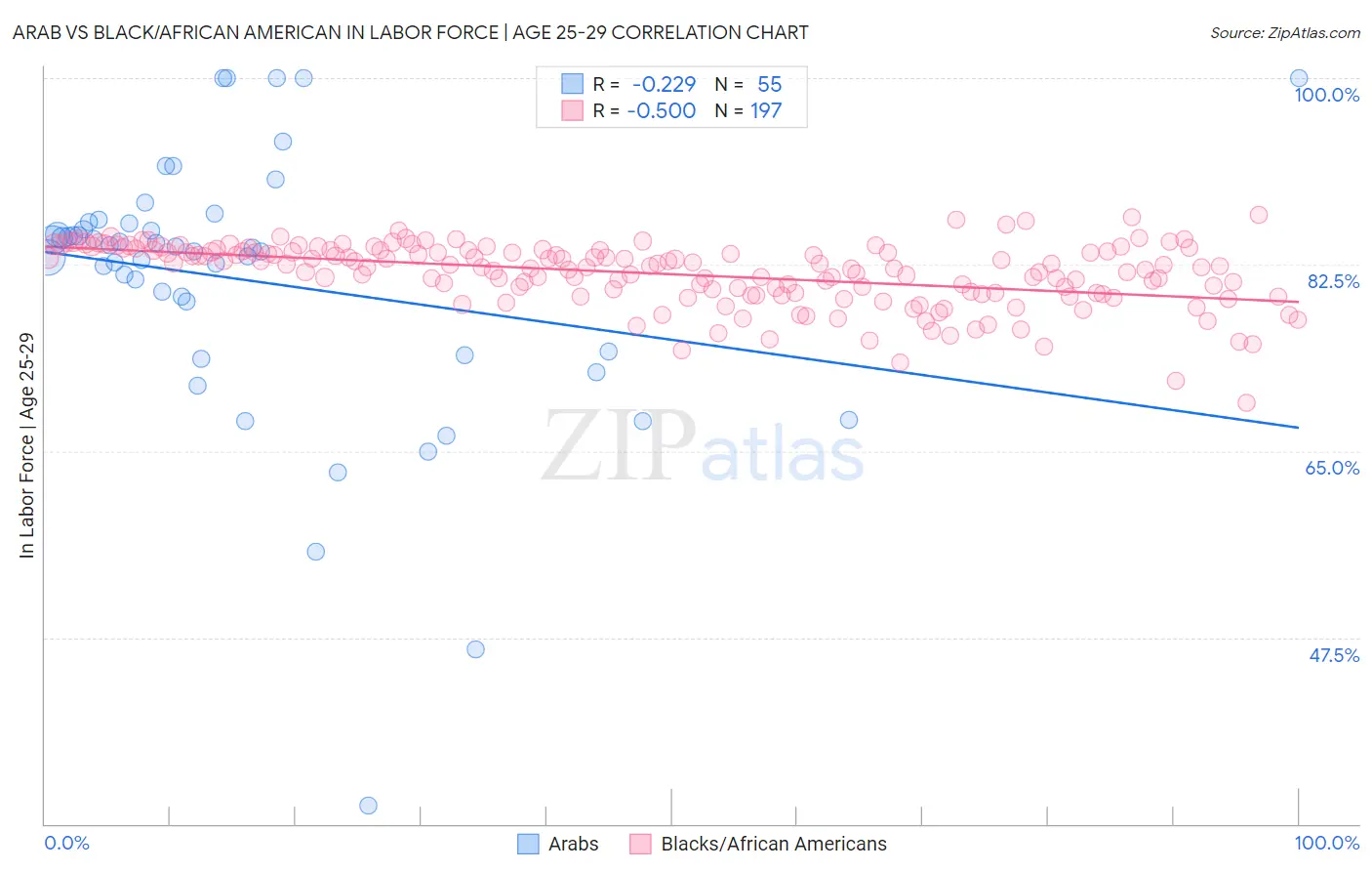 Arab vs Black/African American In Labor Force | Age 25-29