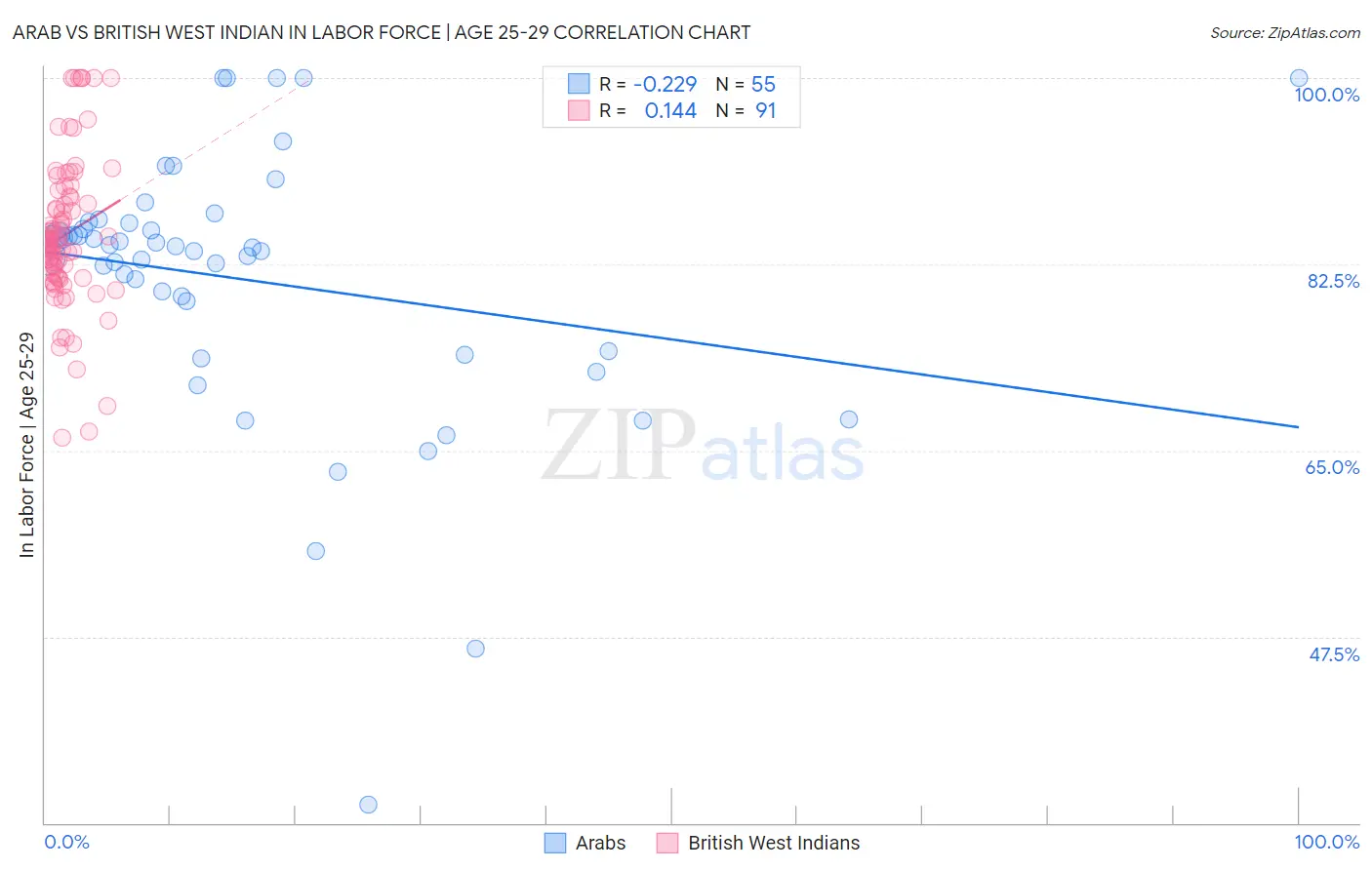 Arab vs British West Indian In Labor Force | Age 25-29