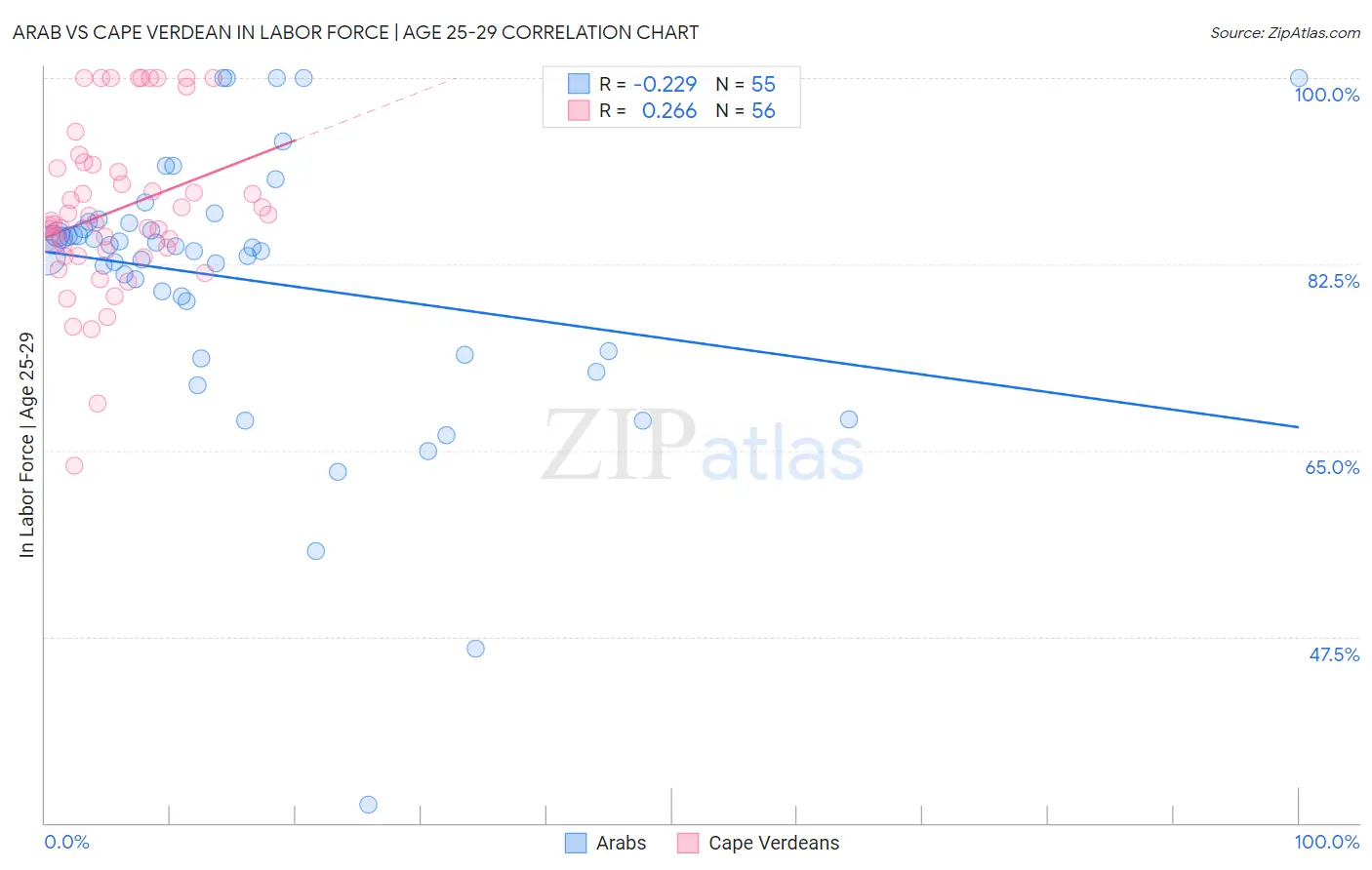 Arab vs Cape Verdean In Labor Force | Age 25-29