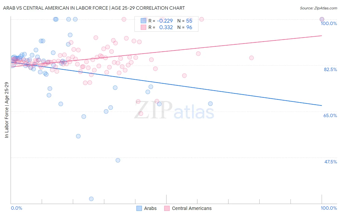 Arab vs Central American In Labor Force | Age 25-29