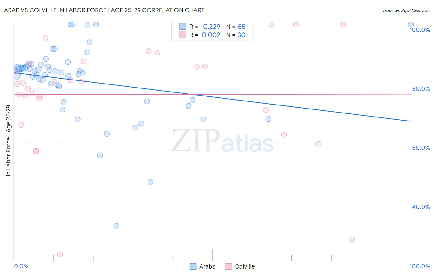 Arab vs Colville In Labor Force | Age 25-29