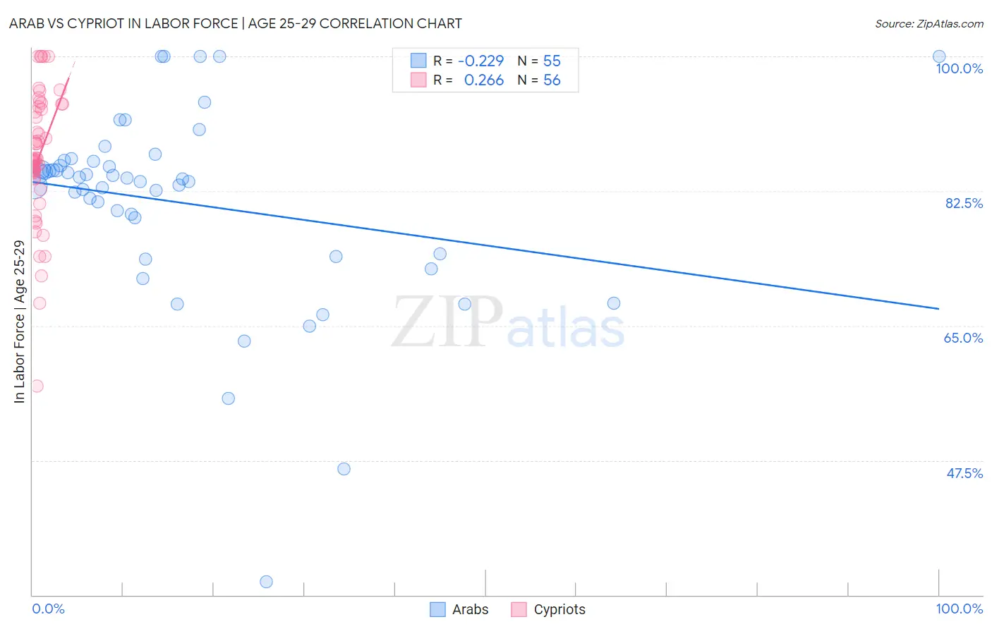 Arab vs Cypriot In Labor Force | Age 25-29