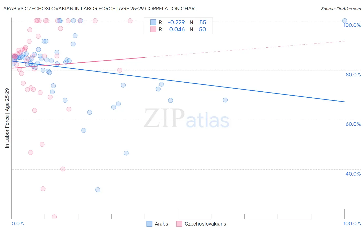 Arab vs Czechoslovakian In Labor Force | Age 25-29