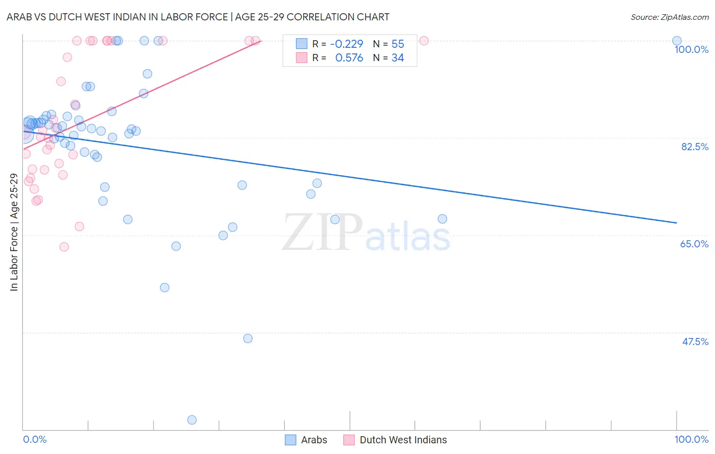 Arab vs Dutch West Indian In Labor Force | Age 25-29