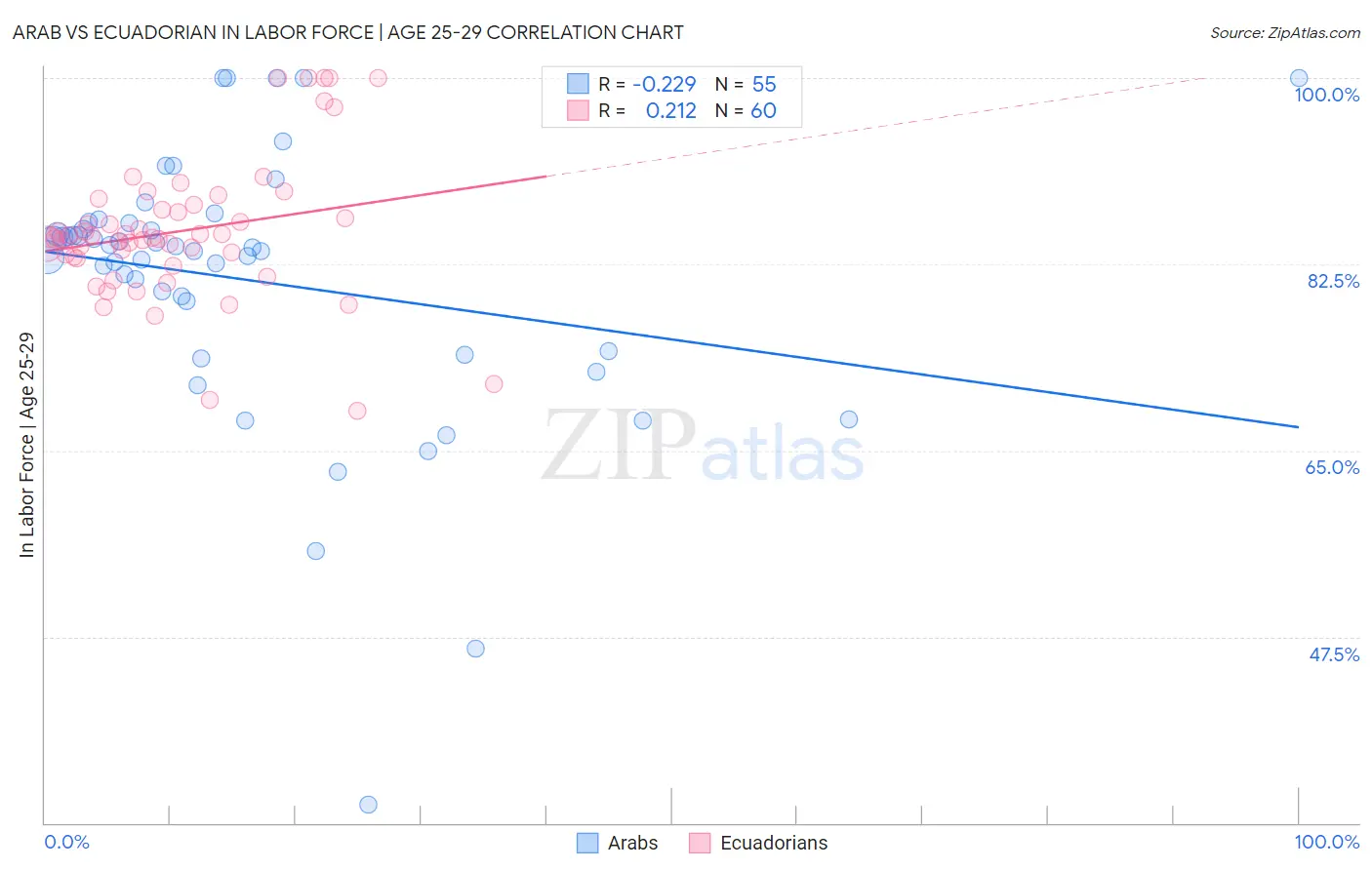 Arab vs Ecuadorian In Labor Force | Age 25-29
