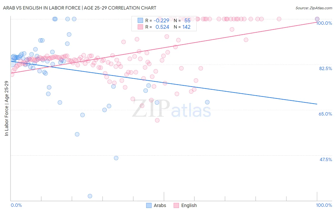 Arab vs English In Labor Force | Age 25-29
