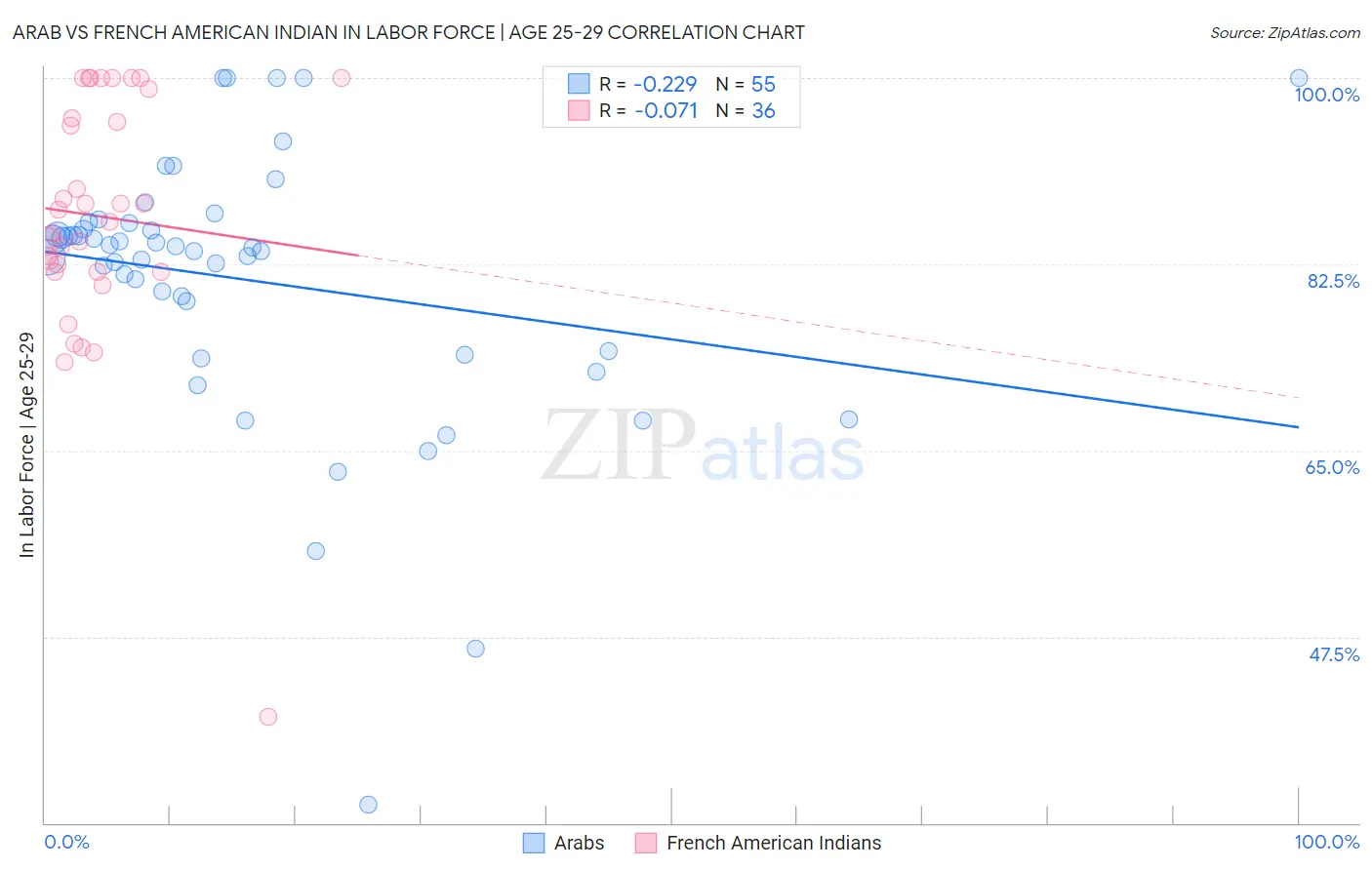 Arab vs French American Indian In Labor Force | Age 25-29