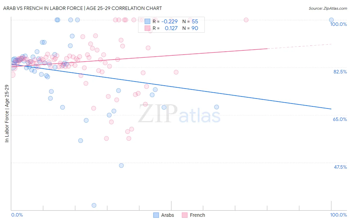Arab vs French In Labor Force | Age 25-29