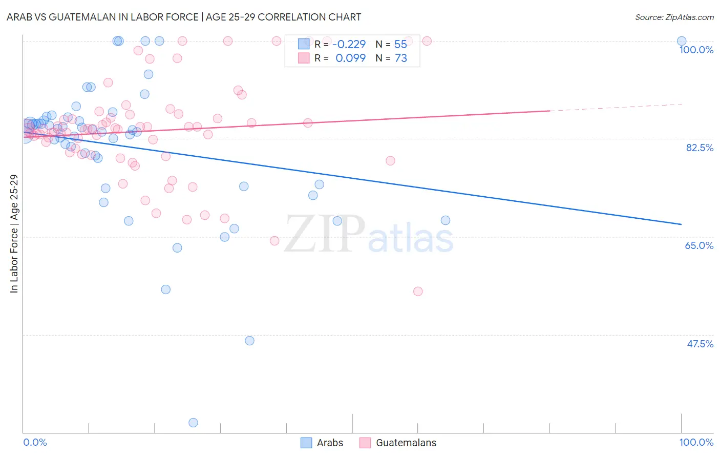 Arab vs Guatemalan In Labor Force | Age 25-29