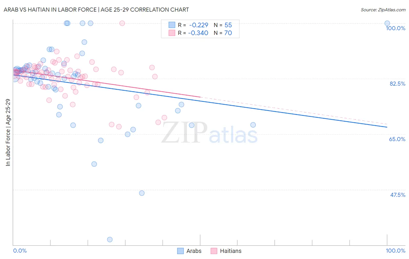 Arab vs Haitian In Labor Force | Age 25-29