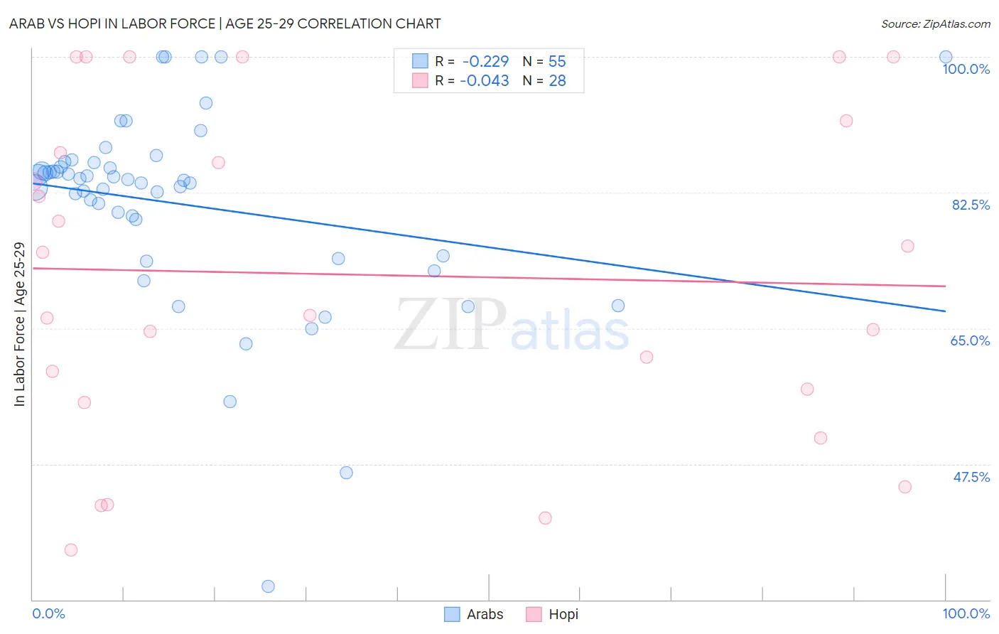 Arab vs Hopi In Labor Force | Age 25-29