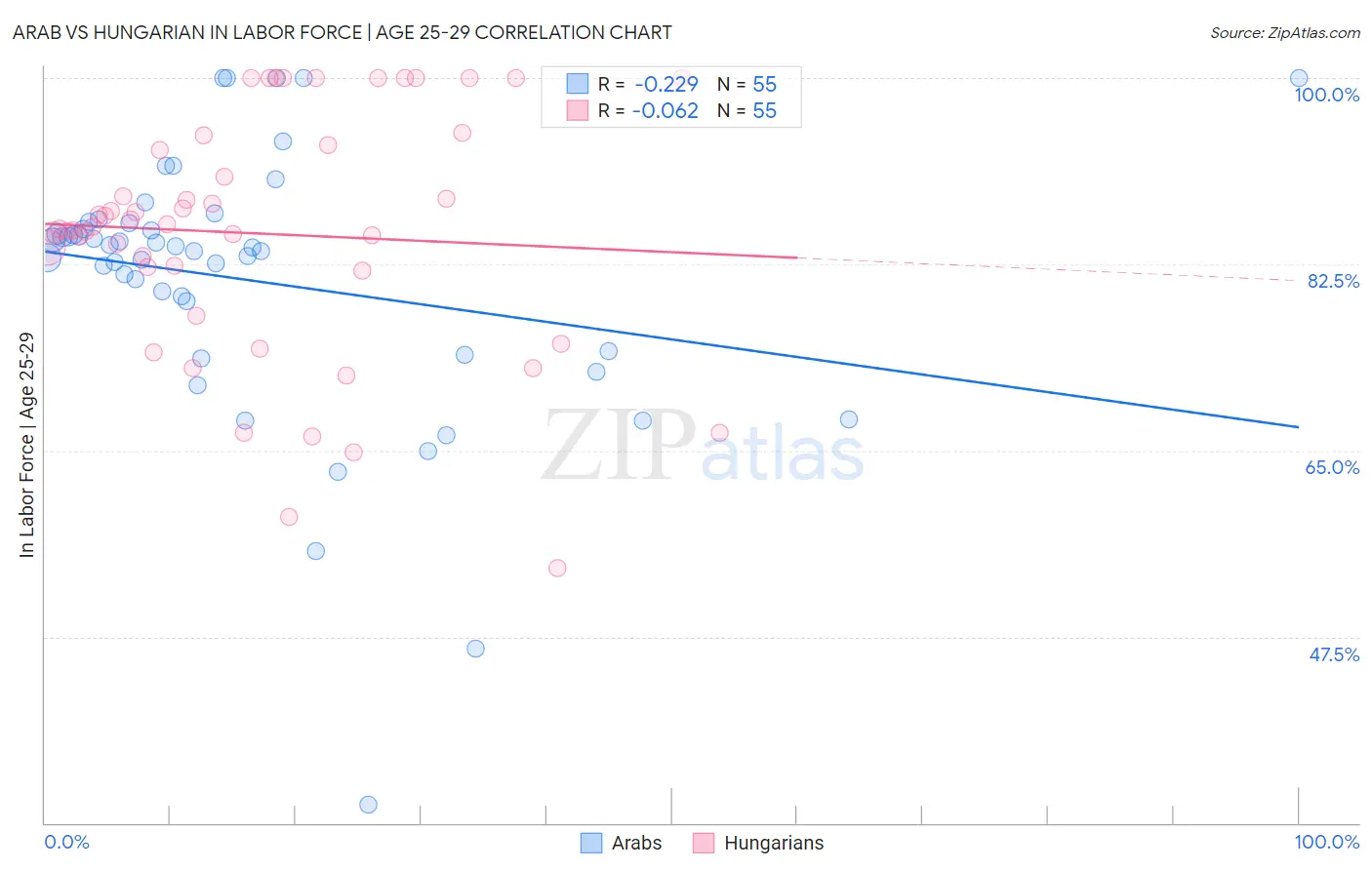Arab vs Hungarian In Labor Force | Age 25-29
