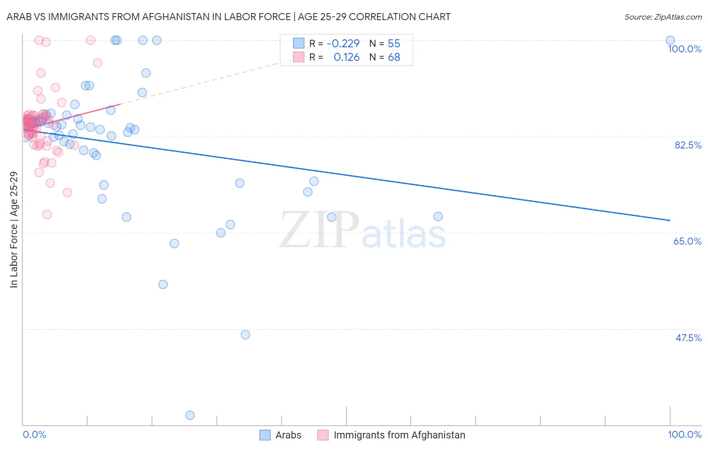 Arab vs Immigrants from Afghanistan In Labor Force | Age 25-29