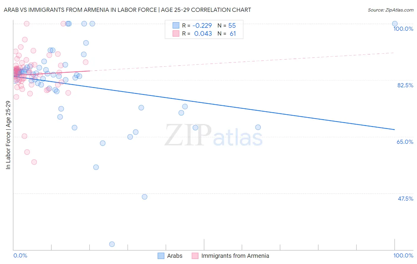 Arab vs Immigrants from Armenia In Labor Force | Age 25-29