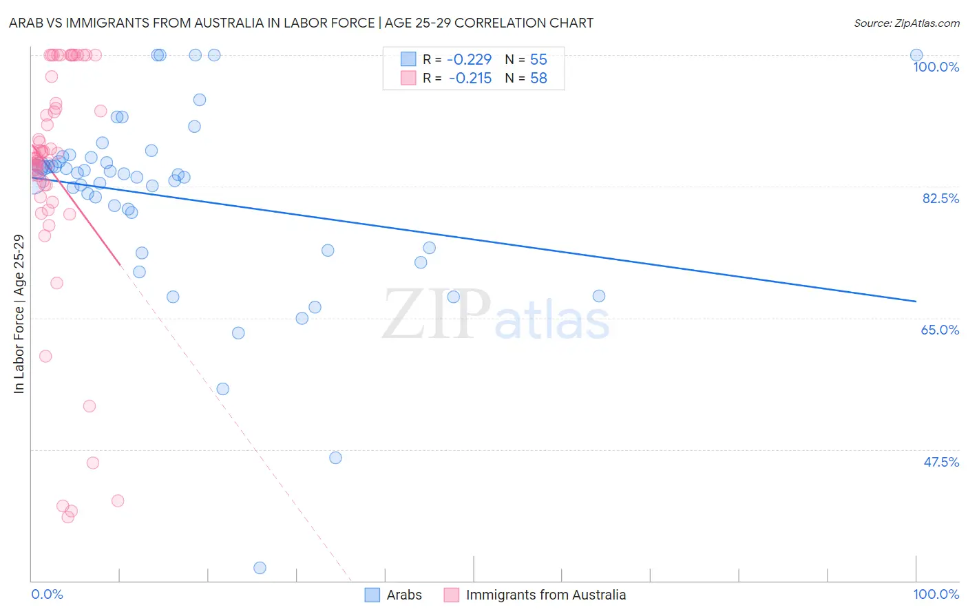 Arab vs Immigrants from Australia In Labor Force | Age 25-29