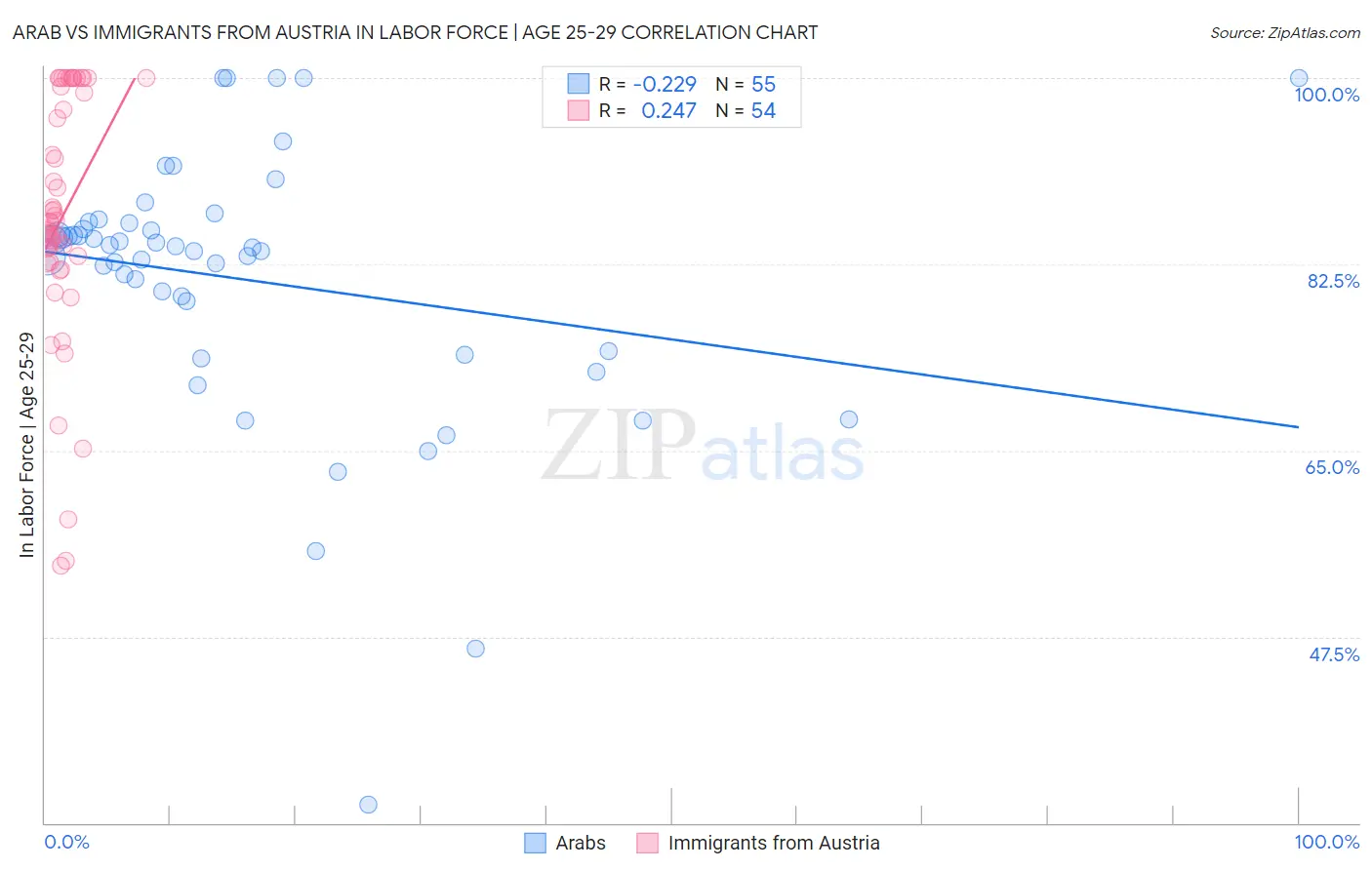 Arab vs Immigrants from Austria In Labor Force | Age 25-29