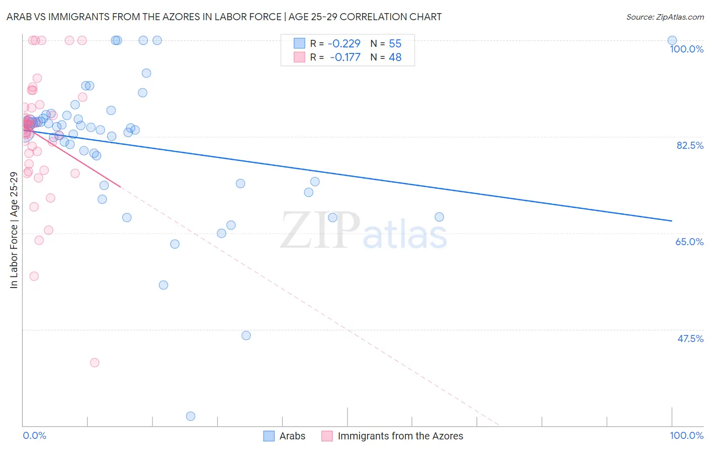 Arab vs Immigrants from the Azores In Labor Force | Age 25-29