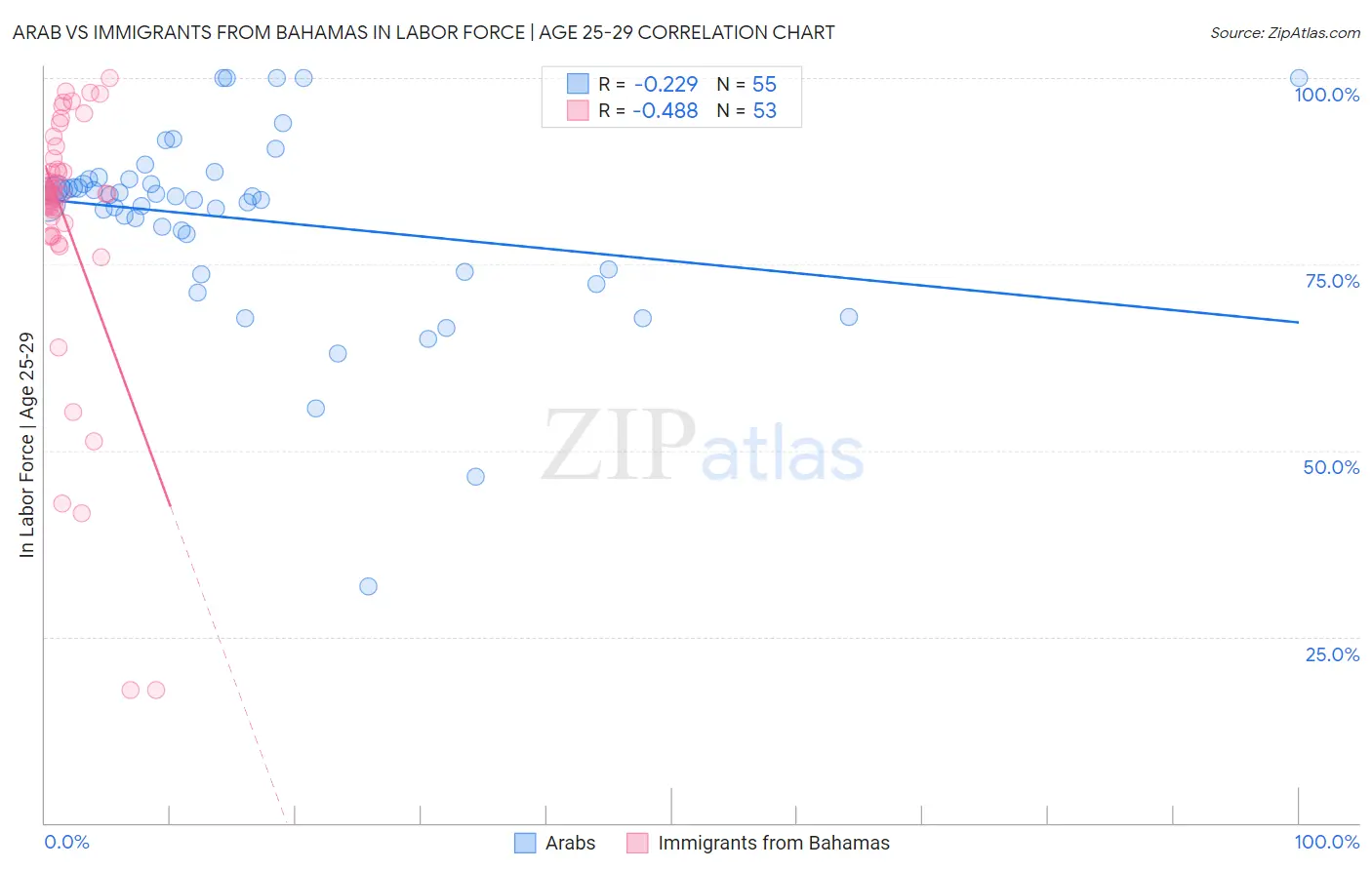 Arab vs Immigrants from Bahamas In Labor Force | Age 25-29