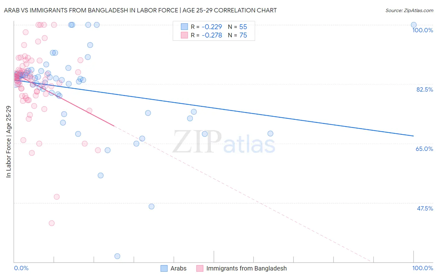 Arab vs Immigrants from Bangladesh In Labor Force | Age 25-29