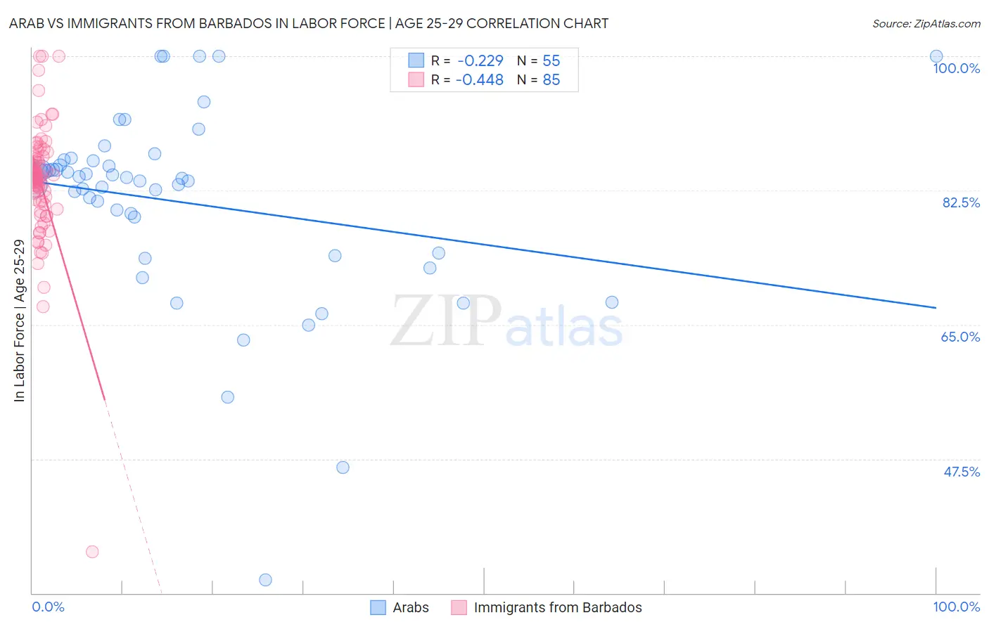Arab vs Immigrants from Barbados In Labor Force | Age 25-29