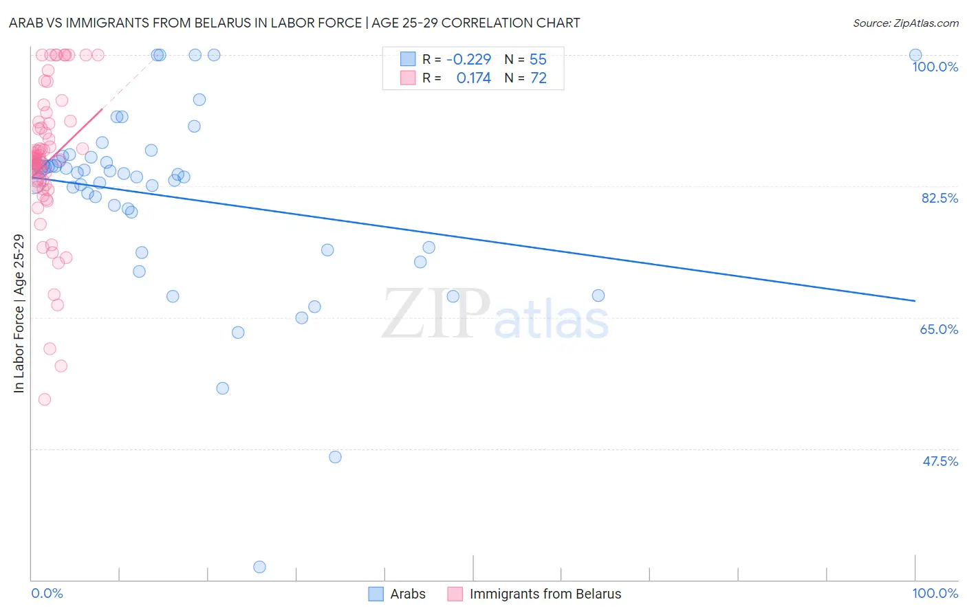 Arab vs Immigrants from Belarus In Labor Force | Age 25-29