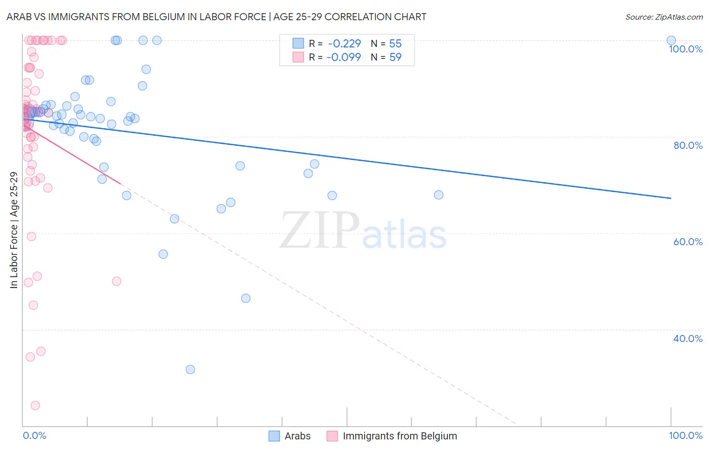 Arab vs Immigrants from Belgium In Labor Force | Age 25-29
