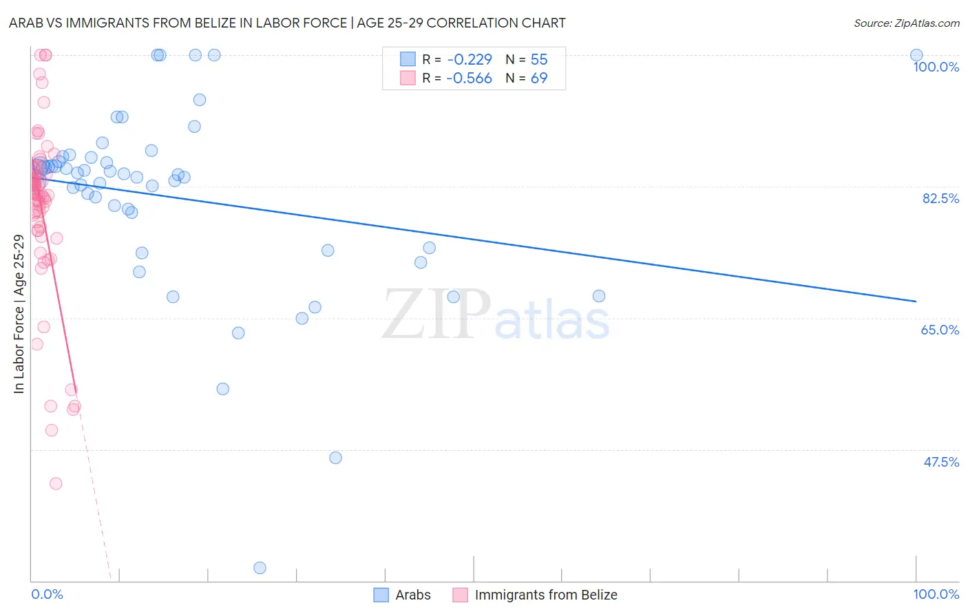 Arab vs Immigrants from Belize In Labor Force | Age 25-29