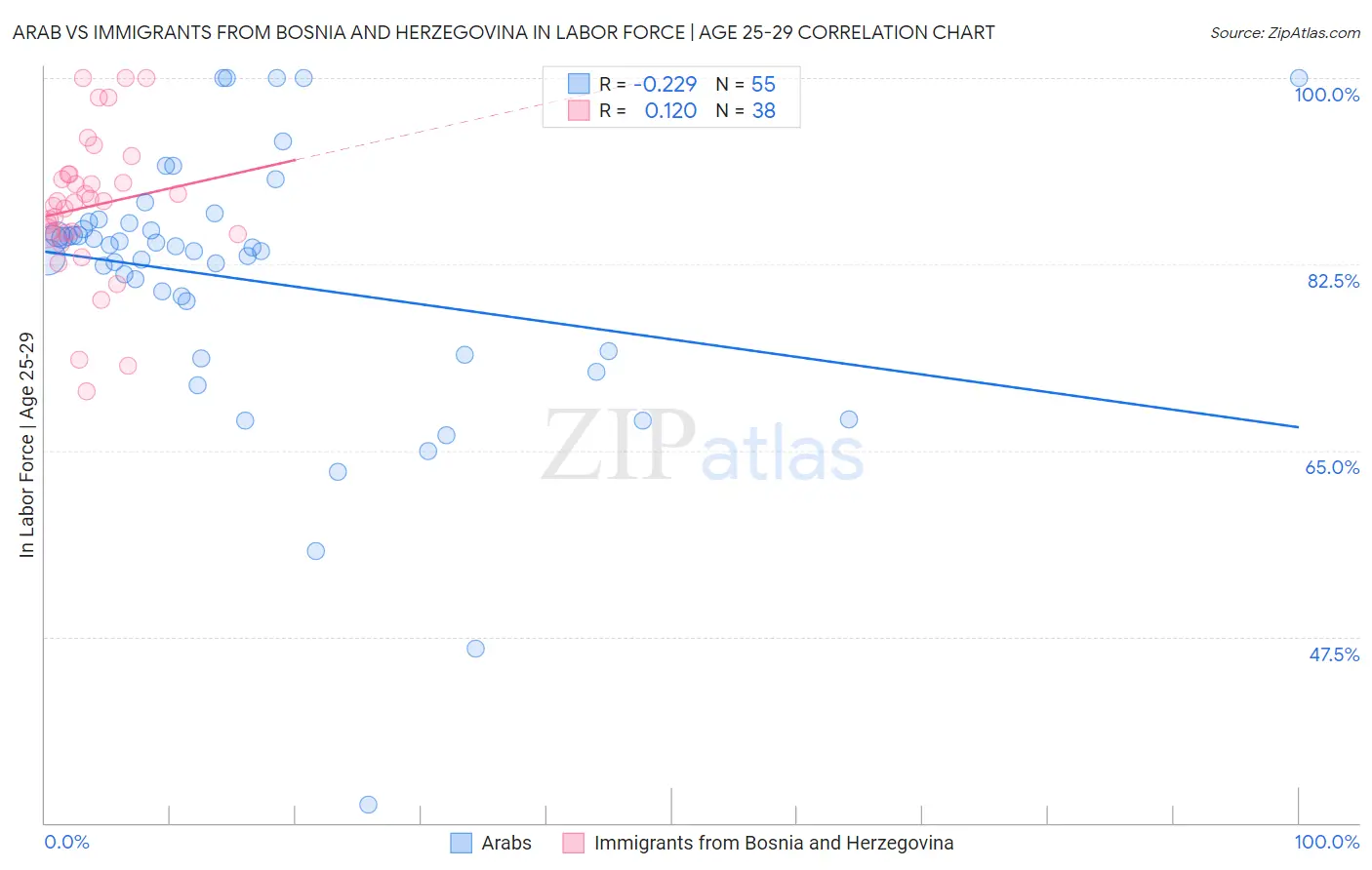 Arab vs Immigrants from Bosnia and Herzegovina In Labor Force | Age 25-29