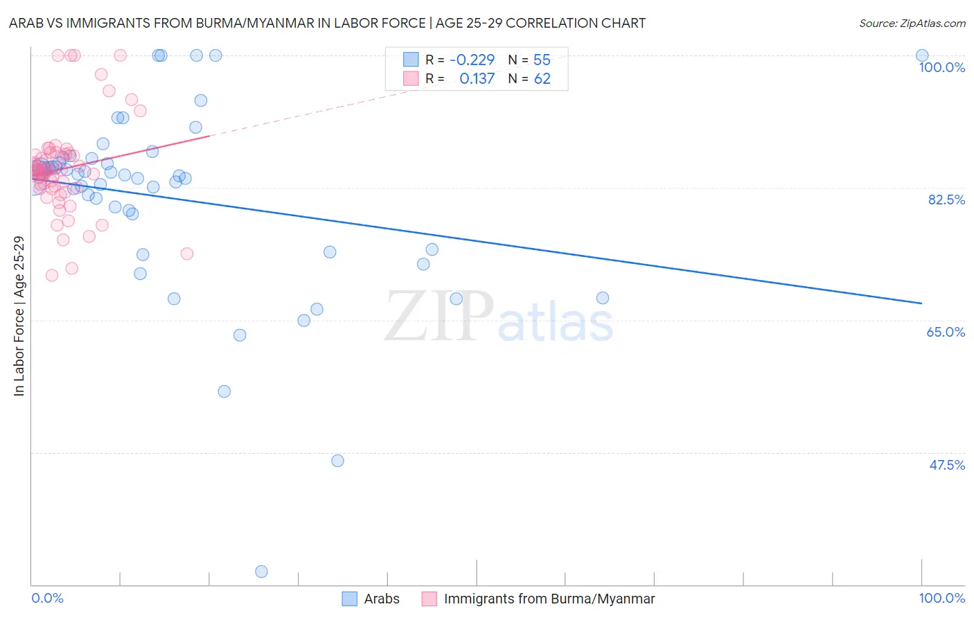 Arab vs Immigrants from Burma/Myanmar In Labor Force | Age 25-29