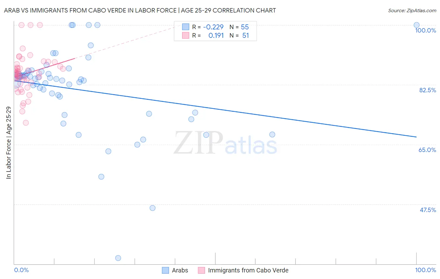 Arab vs Immigrants from Cabo Verde In Labor Force | Age 25-29