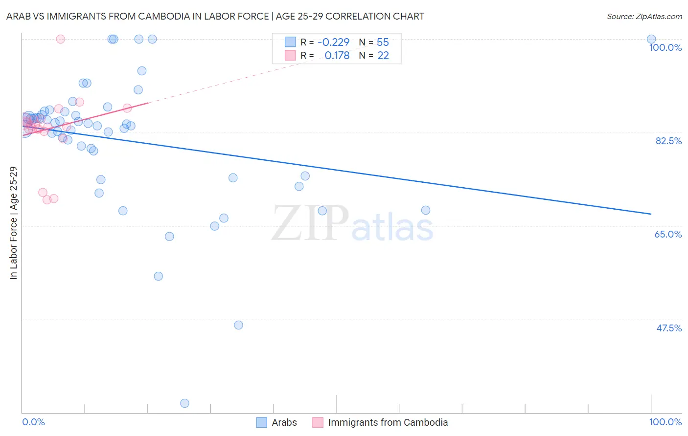 Arab vs Immigrants from Cambodia In Labor Force | Age 25-29